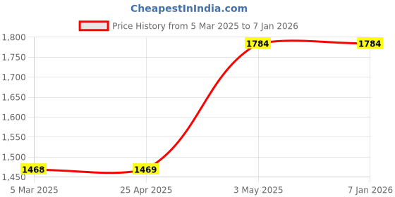 industrybuying.com AS ONE Foot Care Socks Protect It 23.0-25.5 cm Cotton, Polyamide & Lycra Elastomer Black, 11112 as one Price History Graph from 5 Mar 2025 to 4 Jan 2026