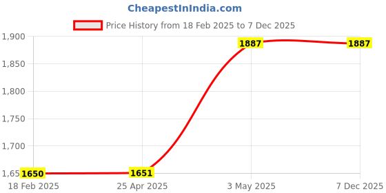industrybuying.com AS ONE Forceps Stand Stainless Steel, 1210 as one Price History Graph from 18 Feb 2025 to 7 Dec 2025