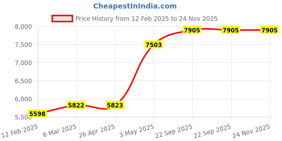industrybuying.com AS ONE Foreign Matter Contamination Measures Coverall Clothes AS1401 Unisex L Size Green, 4-2327-03 as one Price History Graph from 12 Feb 2025 to 24 Nov 2025