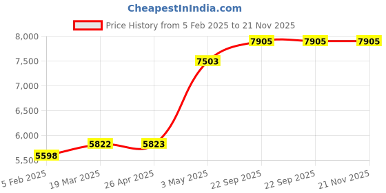 industrybuying.com AS ONE Foreign Matter Contamination Measures Coverall Clothes AS1401 Unisex M Size Green, 4-2327-02 as one Price History Graph from 5 Feb 2025 to 20 Nov 2025