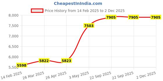 industrybuying.com AS ONE Foreign Matter Contamination Measures Coverall Clothes AS1401 Unisex S Size Green, 4-2327-01 as one Price History Graph from 14 Feb 2025 to 2 Dec 2025
