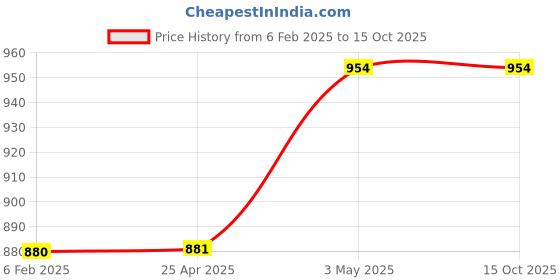 industrybuying.com AS ONE Forte Made Of Polyester 3 m Length Azalea, 61-275-4-3 as one Price History Graph from 6 Feb 2025 to 15 Oct 2025