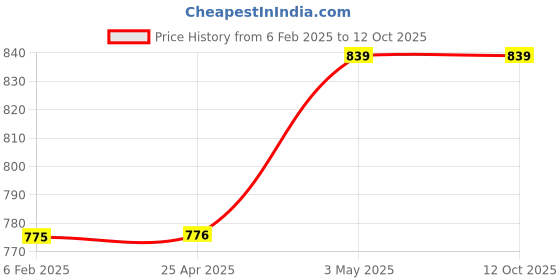 industrybuying.com AS ONE Forte Made Of Polyester 3 m Length Red, 61-275-4-5 as one Price History Graph from 6 Feb 2025 to 12 Oct 2025