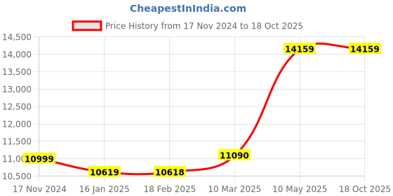 industrybuying.com AS ONE Freeze Box, 2-3014-12 (Pack of 10 pcs) as one Price History Graph from 17 Nov 2024 to 18 Oct 2025
