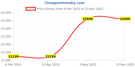 industrybuying.com AS ONE Freeze Box Storage Rack 143×143×420 mm, IFL-2R as one Price History Graph from 6 Feb 2025 to 23 Nov 2025