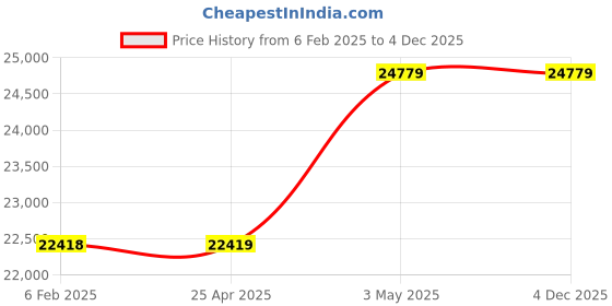 industrybuying.com AS ONE Freeze Box Storage Rack 143×143×530 mm, IFL-4R as one Price History Graph from 6 Feb 2025 to 4 Dec 2025