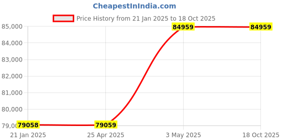 industrybuying.com AS ONE Freeze Crushing Plier, 2-5483-01 as one Price History Graph from 21 Jan 2025 to 17 Oct 2025