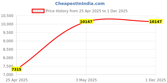 industrybuying.com AS ONE Freeze Dryer Option, 2-8102-14 as one Price History Graph from 25 Apr 2025 to 30 Nov 2025