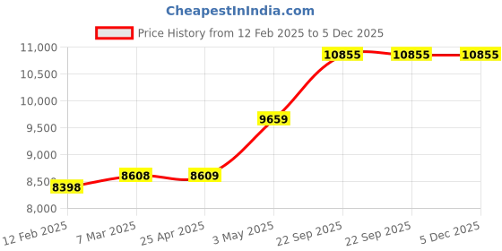 industrybuying.com AS ONE Front-Opening Long-Term Care Nightwear L Size Pink, 0-4427-02 as one Price History Graph from 12 Feb 2025 to 4 Dec 2025