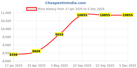industrybuying.com AS ONE Front-Opening Long-Term Care Nightwear M Size Pink, 0-4426-02 as one Price History Graph from 17 Jan 2025 to 4 Dec 2025