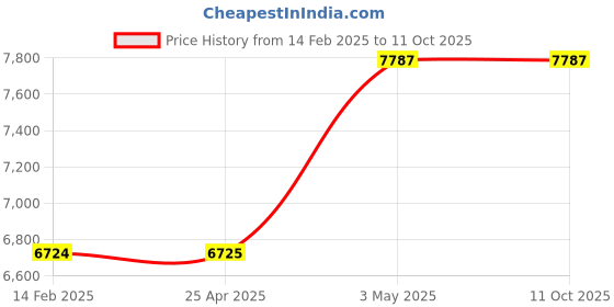 industrybuying.com AS ONE Frost Plastic Bag Translucent Hard Embossed Double-Sided Printing, 61-268-12-7 (Pack of 100) as one Price History Graph from 14 Feb 2025 to 10 Oct 2025