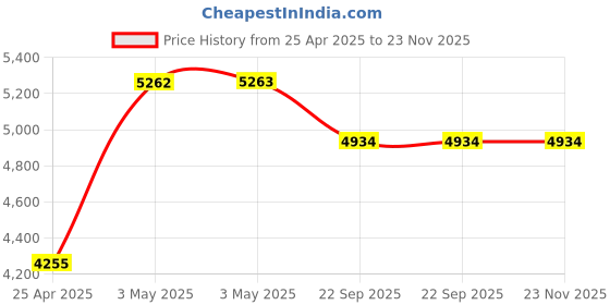 industrybuying.com AS ONE Frozen Surface Adhesive Label, 730-0400 as one Price History Graph from 25 Apr 2025 to 22 Nov 2025