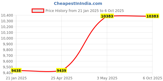industrybuying.com AS ONE Full Cap Ss Size Full Food Type, SU-1 (Set of 10 pcs) as one Price History Graph from 21 Jan 2025 to 6 Oct 2025