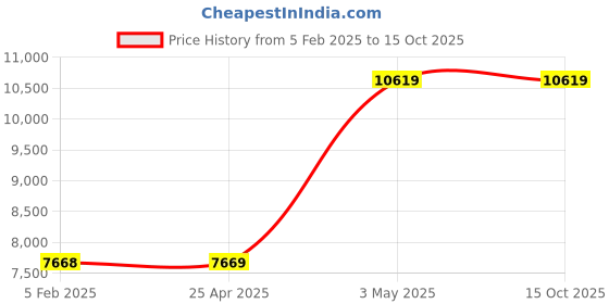 industrybuying.com AS ONE Fused Quartz Polishing Plate Square 4 mm Thickness, 3-2376-04 as one Price History Graph from 5 Feb 2025 to 14 Oct 2025