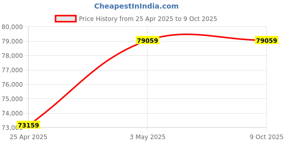 industrybuying.com AS ONE Gas Replacement Box for Lab Hot Plate, 1-7567-01 as one Price History Graph from 25 Apr 2025 to 8 Oct 2025