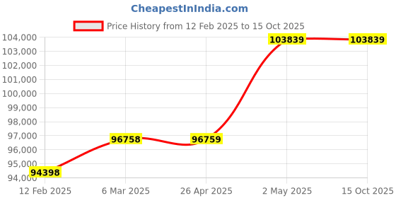 industrybuying.com AS ONE Gas Replacement Vacuum Manifold Both ends rubber stop type, 3-6168-01 as one Price History Graph from 12 Feb 2025 to 14 Oct 2025