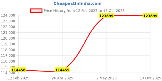industrybuying.com AS ONE Gas Replacement Vacuum Manifold Flange connection type, 3-6168-02 as one Price History Graph from 12 Feb 2025 to 13 Oct 2025