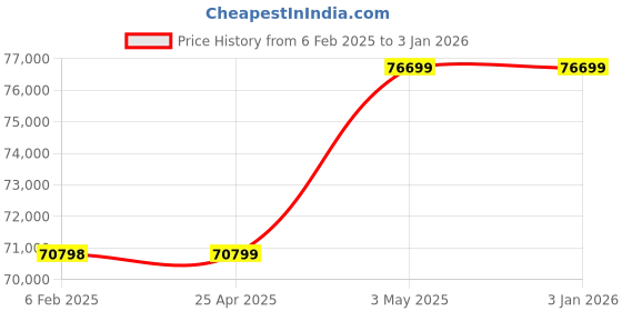 industrybuying.com AS ONE Gasket Cutter 50-540 mm Cutting Capacity, CUTTER-V as one Price History Graph from 6 Feb 2025 to 3 Jan 2026