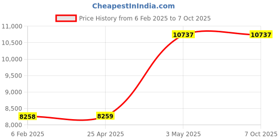 industrybuying.com AS ONE Gel Loading Tip, 0.5-200 μL, 2-4493-05 as one Price History Graph from 6 Feb 2025 to 6 Oct 2025