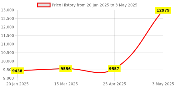 industrybuying.com AS ONE Gel Loading Tip, 1-200 μL, 2-4493-11 as one Price History Graph from 20 Jan 2025 to 3 May 2025