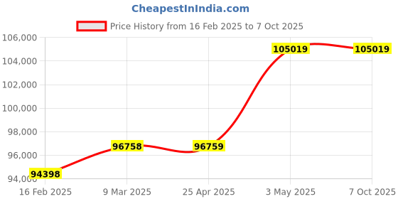industrybuying.com AS ONE Gel Tip, 10 μL, 3-6370-03 as one Price History Graph from 16 Feb 2025 to 7 Oct 2025