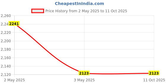 industrybuying.com AS ONE General-Purpose Pressure Gauge A Type Φ60, 1-7465-09 as one Price History Graph from 2 May 2025 to 11 Oct 2025