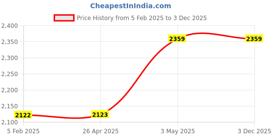 industrybuying.com AS ONE General-Purpose Thermal Roll Paper , 61-328-8-1 (Pack of 5 pcs) as one Price History Graph from 5 Feb 2025 to 2 Dec 2025
