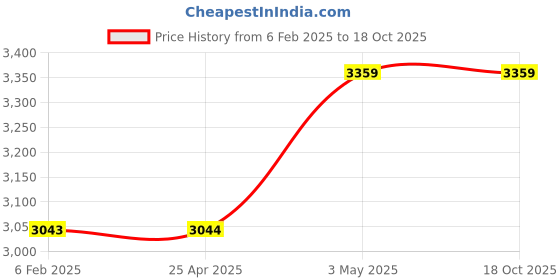 industrybuying.com AS ONE Gift Case White Assembling Type, 61-287-11-12 (Set of 10) as one Price History Graph from 6 Feb 2025 to 18 Oct 2025