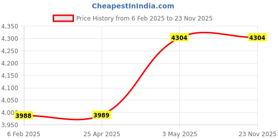 industrybuying.com AS ONE Gift Case White Assembling Type, 61-287-11-13 (Set of 10) as one Price History Graph from 6 Feb 2025 to 23 Nov 2025