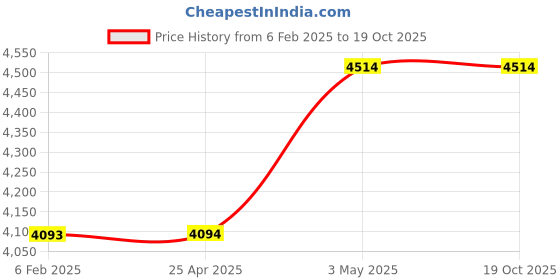 industrybuying.com AS ONE Gift Case White Assembling Type, 61-287-11-16 (Set of 10) as one Price History Graph from 6 Feb 2025 to 17 Oct 2025