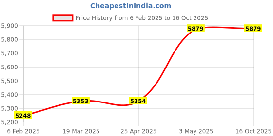 industrybuying.com AS ONE Gift Case White Assembling Type, 61-287-11-17 (Set of 10) as one Price History Graph from 6 Feb 2025 to 16 Oct 2025