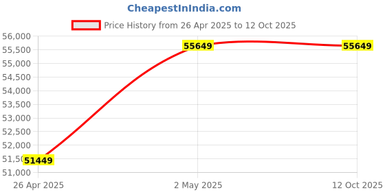 industrybuying.com AS ONE Gill Coil Net 18 mm Mesh Nylon Monofilament Lead Chain Weight, 3-9096-03 as one Price History Graph from 26 Apr 2025 to 12 Oct 2025