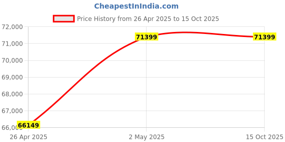 industrybuying.com AS ONE Gill Coil Net 18 mm Mesh Nylon Monofilament Lead Chain Weight, 3-9096-04 as one Price History Graph from 26 Apr 2025 to 14 Oct 2025