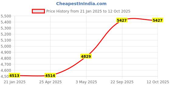 industrybuying.com AS ONE Gilofa See-Through Fine Socks M Size Nylon & Polyurethane Black, 7-3174-02 as one Price History Graph from 21 Jan 2025 to 11 Oct 2025