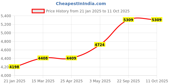 industrybuying.com AS ONE Gilofa See-Through Fine Socks S Size Nylon & Polyurethane Black, 7-3174-01 as one Price History Graph from 21 Jan 2025 to 11 Oct 2025
