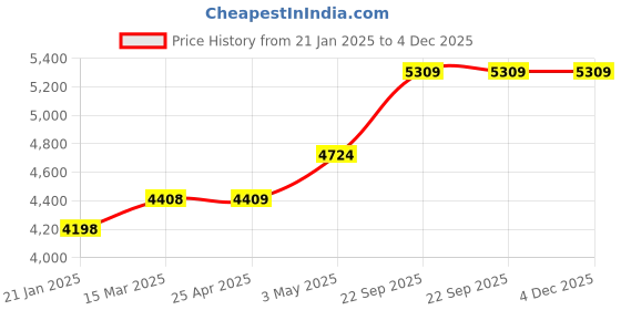 industrybuying.com AS ONE Gilofa Standard Socks M Size Navy Blue, 7-3173-02 as one Price History Graph from 21 Jan 2025 to 4 Dec 2025
