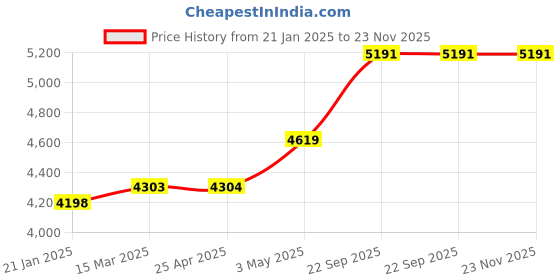 industrybuying.com AS ONE Gilofa Standard Socks S Size Beige, 7-3172-01 as one Price History Graph from 21 Jan 2025 to 22 Nov 2025