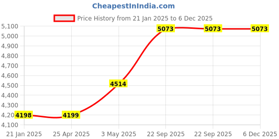industrybuying.com AS ONE Gilofa Standard Socks S Size Black, 7-3171-01 as one Price History Graph from 21 Jan 2025 to 5 Dec 2025