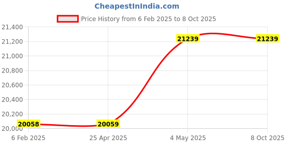 industrybuying.com AS ONE Gingham Check Red Unbleached Kraft Paper, 61-304-12-7 (Pack of 1000) as one Price History Graph from 6 Feb 2025 to 8 Oct 2025