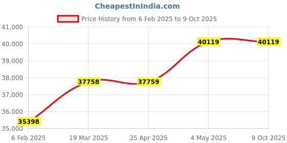 industrybuying.com AS ONE Gingham Check Red Unbleached Kraft Paper, 61-305-23-6 (Pack of 2000) as one Price History Graph from 6 Feb 2025 to 9 Oct 2025