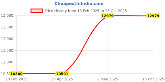 industrybuying.com AS ONE Glass Beads Φ10 mm, 10 MATT as one Price History Graph from 13 Feb 2025 to 15 Oct 2025