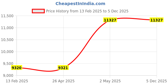 industrybuying.com AS ONE Glass Beads Φ4 mm, 4 MATT as one Price History Graph from 13 Feb 2025 to 4 Dec 2025