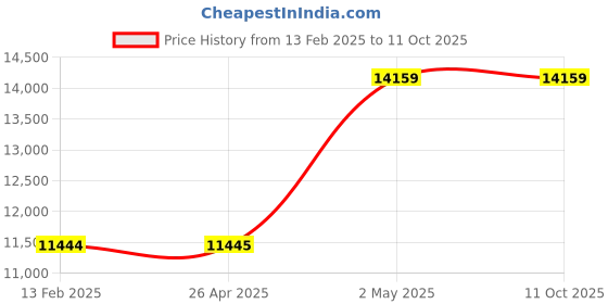 industrybuying.com AS ONE Glass Beads Φ5 mm, 5 GLOSSY as one Price History Graph from 13 Feb 2025 to 10 Oct 2025