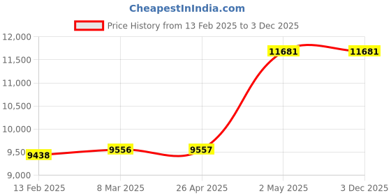 industrybuying.com AS ONE Glass Beads Φ5 mm, 5 MATT as one Price History Graph from 13 Feb 2025 to 3 Dec 2025