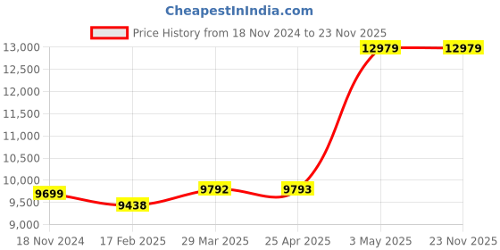 industrybuying.com AS ONE Glass Fiber Filter Paper Plain White, 047070N-SPGFF as one Price History Graph from 18 Nov 2024 to 23 Nov 2025