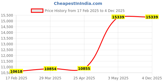 industrybuying.com AS ONE Glass Fiber Filter Paper Plain White, 050070N-SPGFF as one Price History Graph from 17 Feb 2025 to 4 Dec 2025