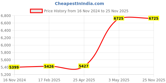 industrybuying.com AS ONE Glass Plate 150x150 mm, 2-9741-01 as one Price History Graph from 16 Nov 2024 to 24 Nov 2025