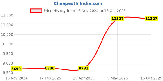 industrybuying.com AS ONE Glass Plate 150x150 mm, 2-9782-01 as one Price History Graph from 16 Nov 2024 to 16 Oct 2025