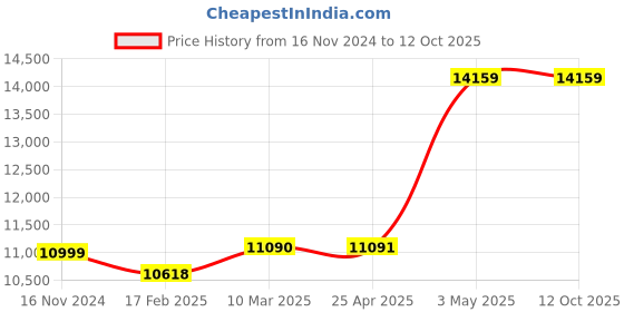 industrybuying.com AS ONE Glass Plate Φ150 mm, 2-9782-03 as one Price History Graph from 16 Nov 2024 to 12 Oct 2025