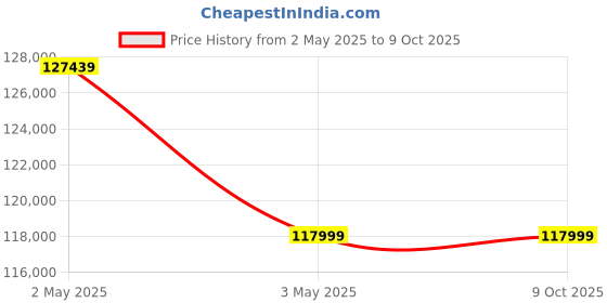 industrybuying.com AS ONE Glass Plate Φ300 mm, 2-9784-10 as one Price History Graph from 2 May 2025 to 8 Oct 2025